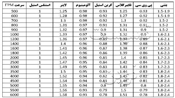 جنس کانال و نسبت ظرافت1