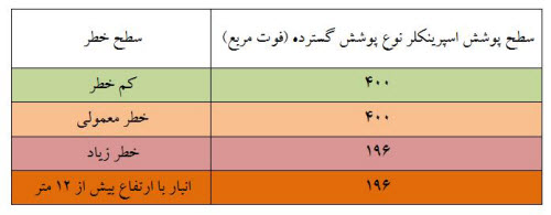 محاسبه هیدرولیکی آتش نشانی 1