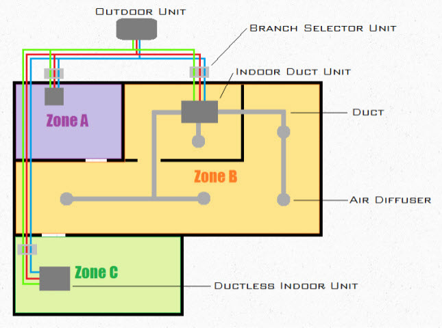 سیستم های vrf 2 سیستم های vrf 2