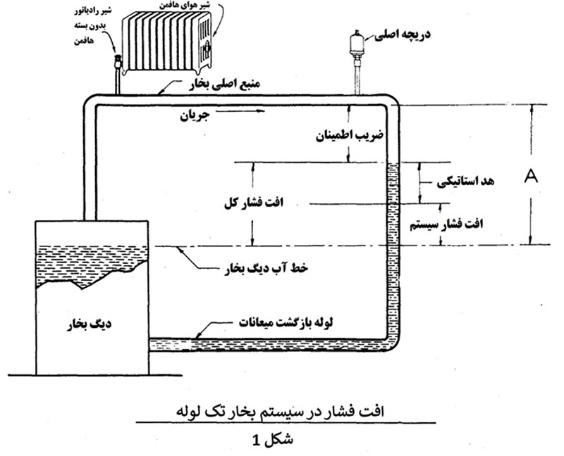 سیستم تک لوله ای بخار