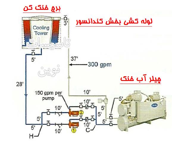 چیلر آب خنک 1